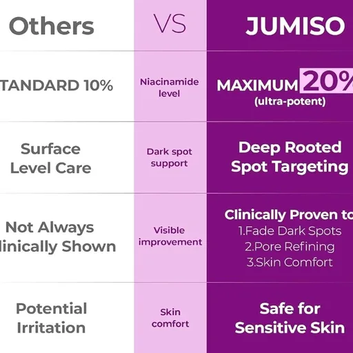 JUMISO 20% Niacinamide Dark Spot Correcting Serum for Face, 1.35 fl oz